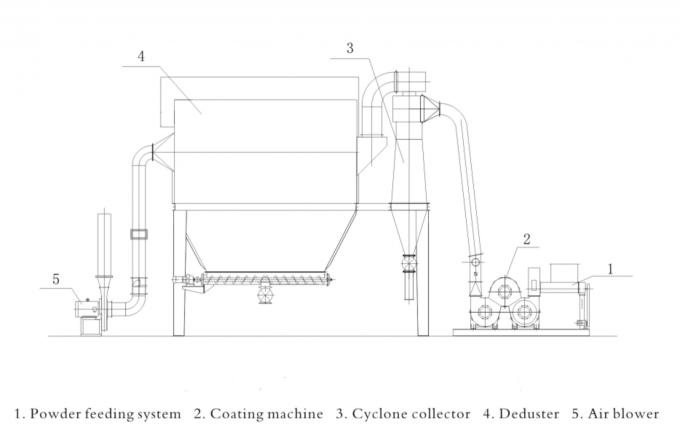 Máquina de revestimento do carbonato de cálcio